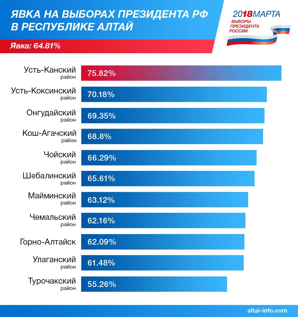 Выборы президента РФ 2018 явка. Явка на выборах президента РФ В 2018. Явка на выборы президента 2018 в России. Явка на выборы президента России. Таблица явки на выборах 2024