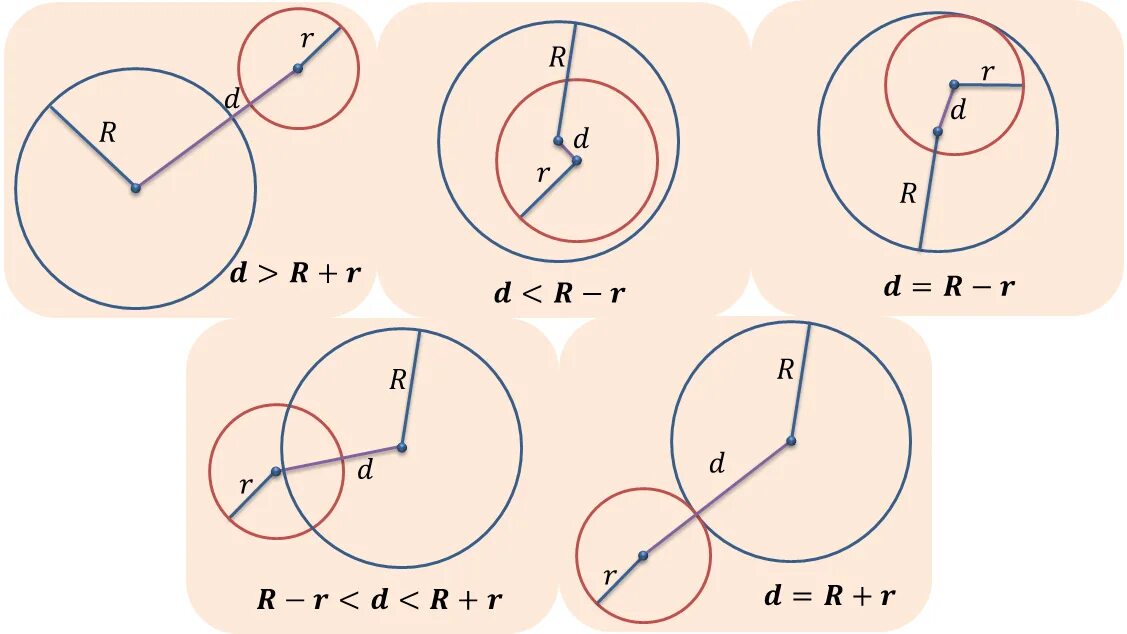 Выполните классификацию случаев взаимного расположения двух окружностей. Взаимное расположение окружностей. Взаимное расположение двух окружностей. Окружность взаимное расположение двух окружностей. Расположение двух окружностей на плоскости.