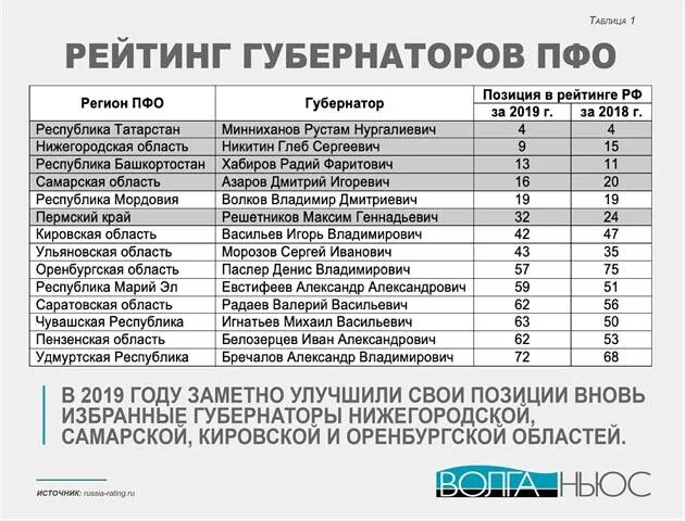 Социально экономическое положение региона. Социально экономическое положение региона