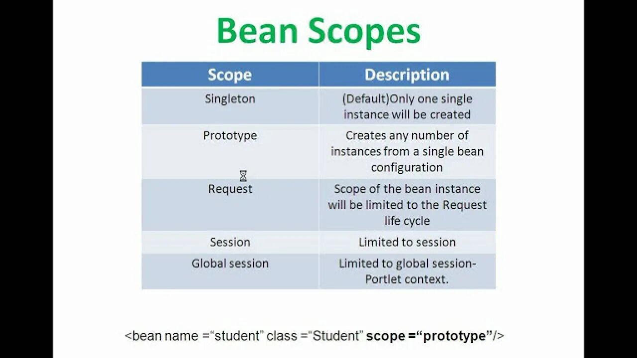 Bean configuration. Bean scope singleton. скоупы бинов spring. scope spring java. скоуп бинов java.