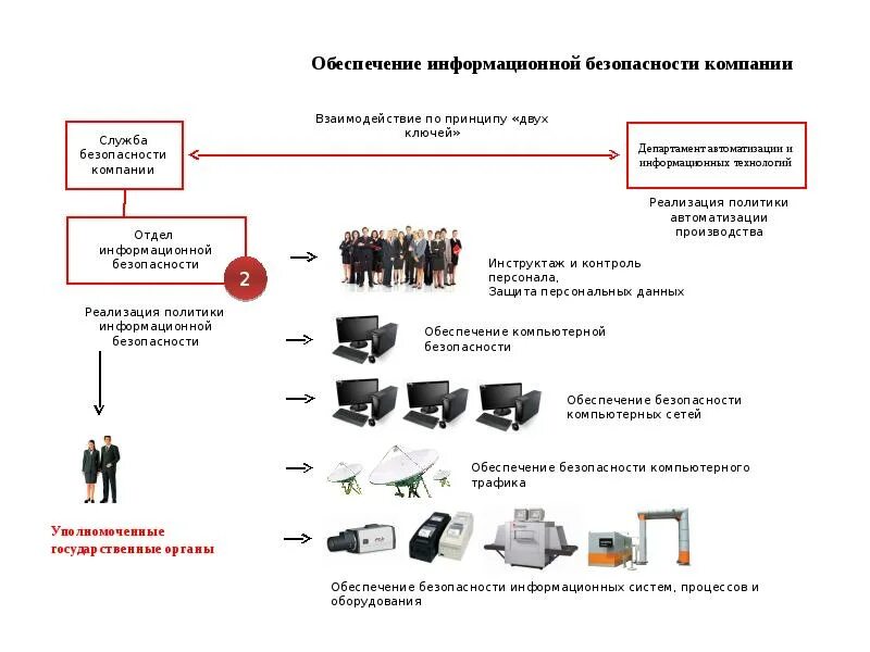 Центр безопасности организации. Структура комплексной системы безопасности. Основные средства обеспечения комплексной безопасности предприятия. Безопасность на предприятии. Схема безопасности предприятия.