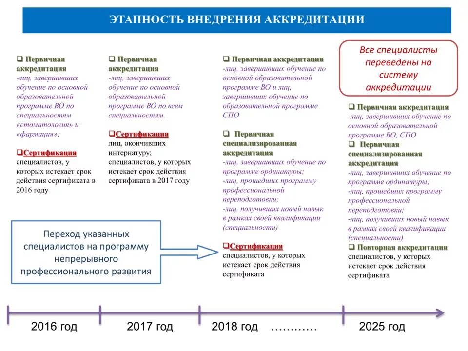 Непрерывное образование врачей. Баллы для аккредитации медицинских работников. Повторная аккредитация специалистов. Первичная аккредитация. Аккредитация специалистов здравоохранения.