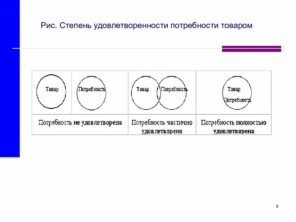 Степень удовлетворенности. Степень удовлетворенности потребностей. Факторы определяющие степень удовлетворенности потребностей. Удовлетворенность спроса по степени. Стадии удовлетворения потребностей