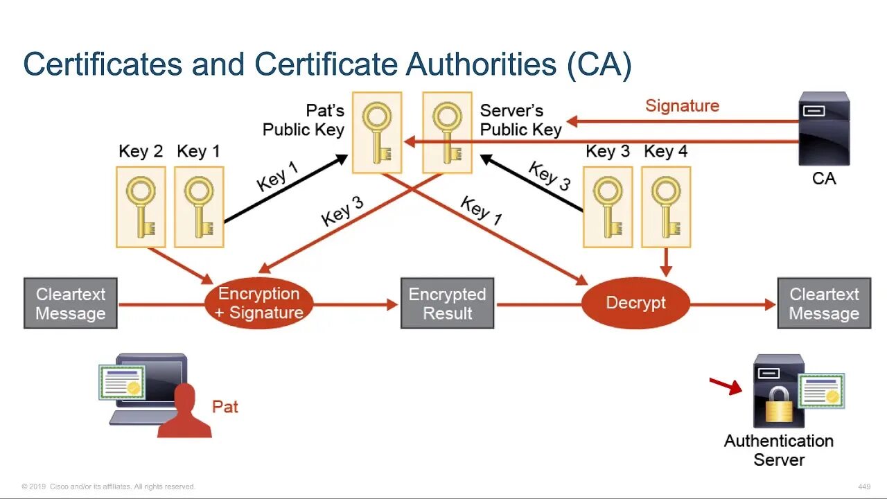 Certificate authentication failed. Certificate of authentication. base authentication. pki client.