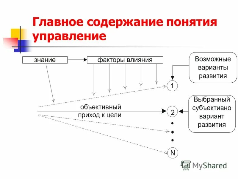 Схема наследования по трансмиссии. Содержание понятия управление. Понятие управление схема. Наследственная трансмиссия схема.