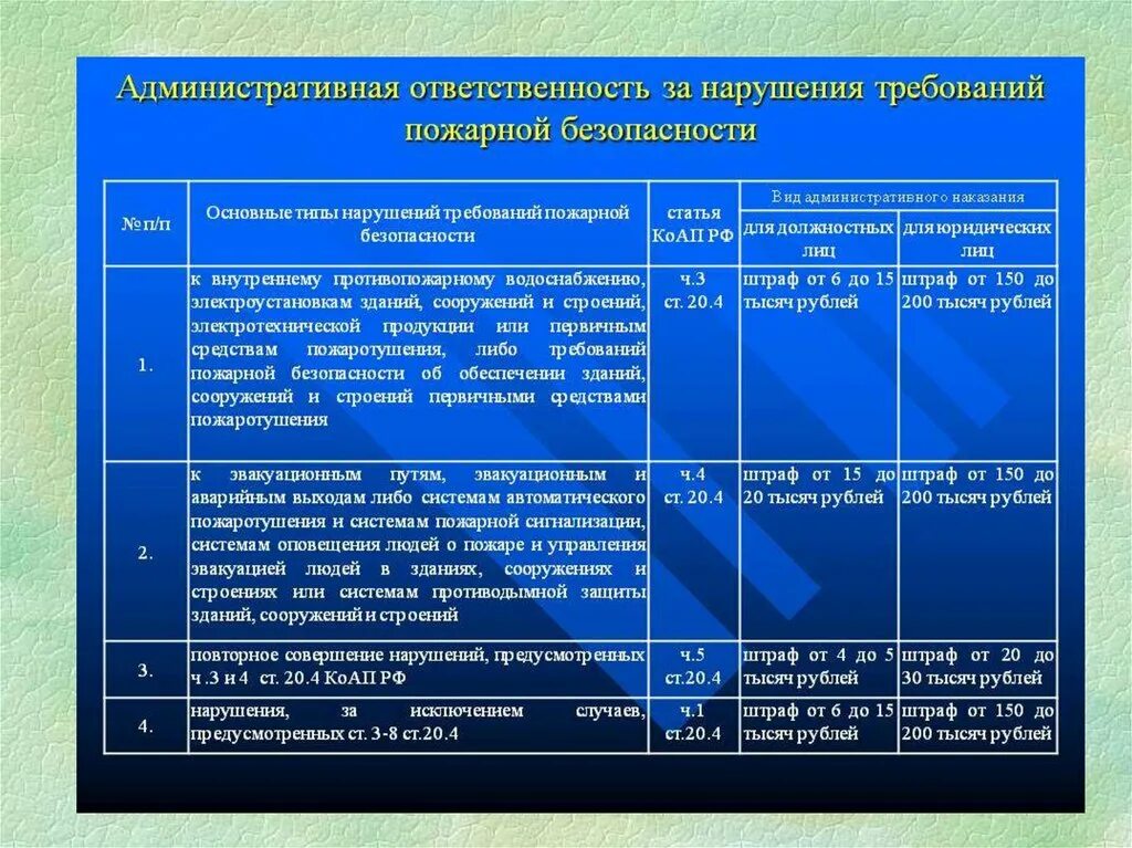 Ответственность за нарушение пожарной безопасности. Ответственность за нарушение правил пожарной безопасности. Ответственность за невыполнение требований пожарной безопасности. Виды нарушений требований пожарной безопасности.