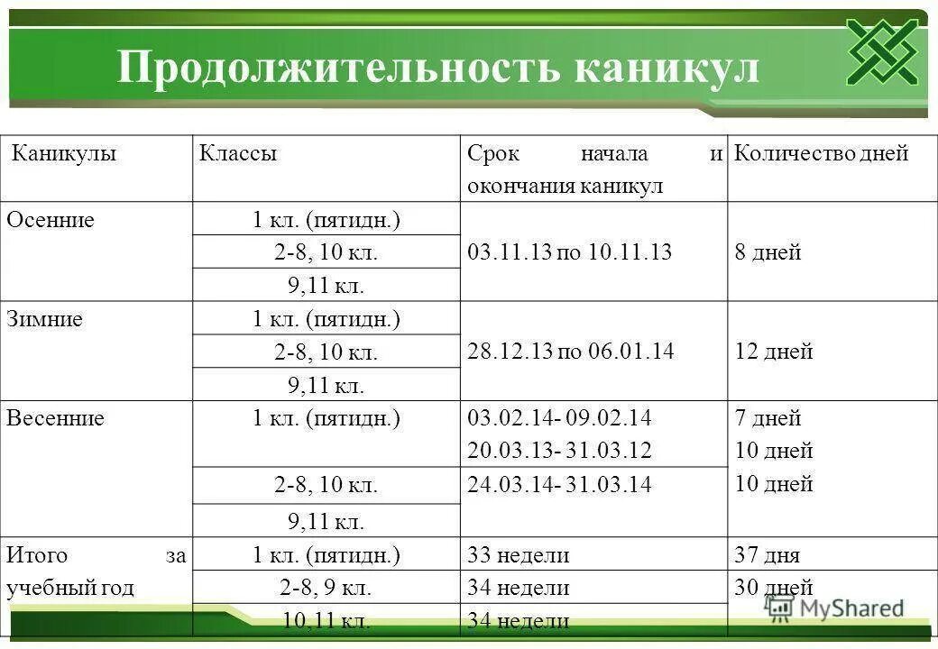 Продолжительность учебного года в днях. Продолжительность каникул. Сроки каникул. Сроки и Продолжительность каникул. Сроки начала и окончания проекта.