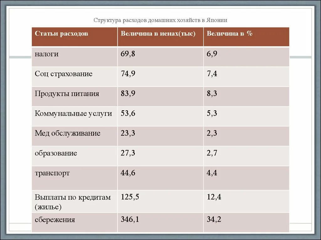 Состав основных расходов. Структура расходов. Структура расходы домашнего хозяйства. Статьи расходов. Статьи расходов домохозяйства.