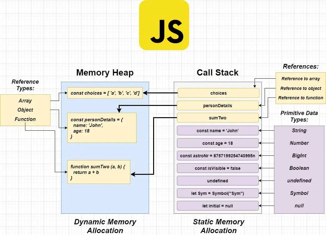 Стек вызовов. Stack heap. Call Stack js. Heap Memory. C stack functions