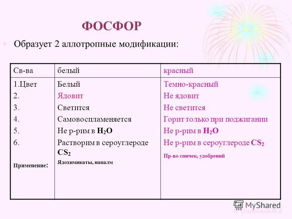 Формулы соединений азота и фосфора