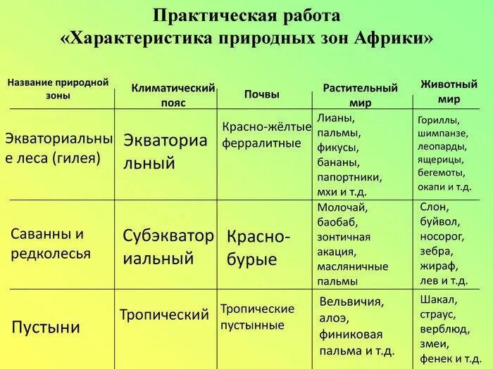 Природная зона занимающая 40 материка. Таблица характеристика природных зон Африки 7 класс. Характеристика природных зон Африки таблица 7 класс география. Природные зоны Африки тропические пустыни таблица. География таблица природные зоны Африки.