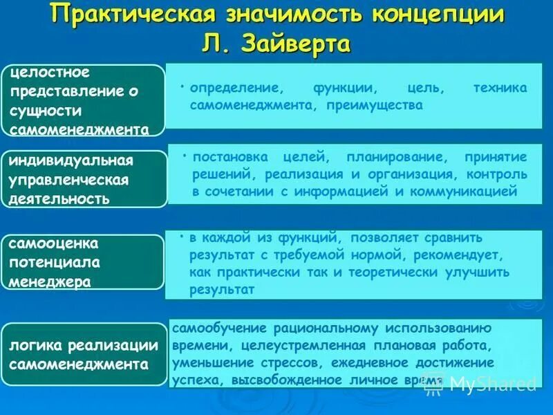 Планирование принятие решения контроль организация