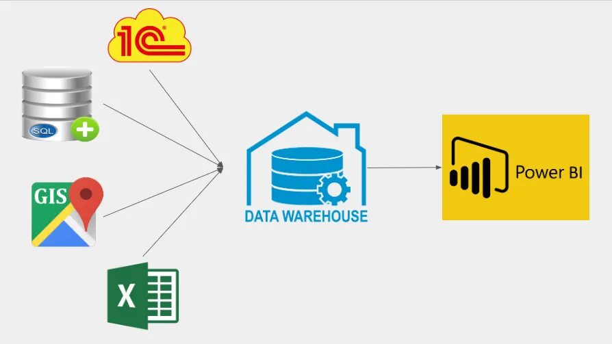 Данные для power bi. Источники данных для Power bi. Power bi 1c. Источники данных для bi системы. Коннектор 1с Power bi.