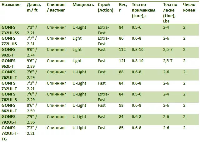 Тесты спиннингов таблица. Таблица подбора лески для спиннинга. Таблица подбора катушки по тесту спиннинга. Леска для спиннинга тестом 3-12.
