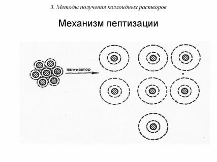 Пептизация это