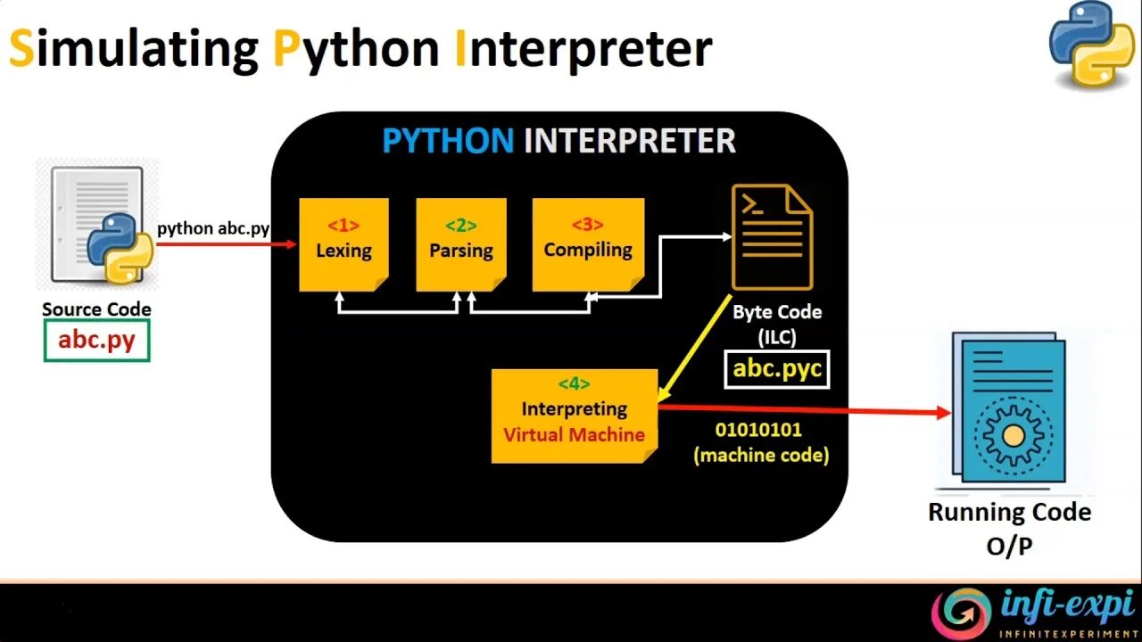 Python interpretator. Python interpreter. Интерпретация в питоне. Интерпретаторы и компиляторы Пайтон.