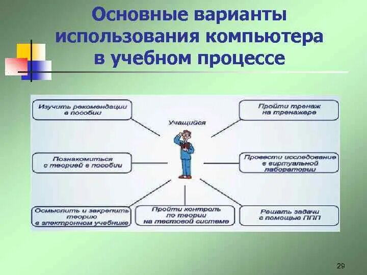Использовании компьютера учебный процесс. Компьютер в учебном процессе. применение компьютера в учебном процессе. использование компьютера в образовательном процессе. преимущества использования компьютера в учебном процессе.