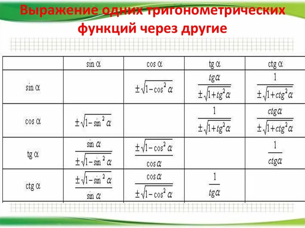 Соотношения между тригонометрическими функциями. Формулы соотношений между тригонометрическими функциями. Основные тригонометрические соотношения. Соотношение между тригонометрическими функциями одного угла.