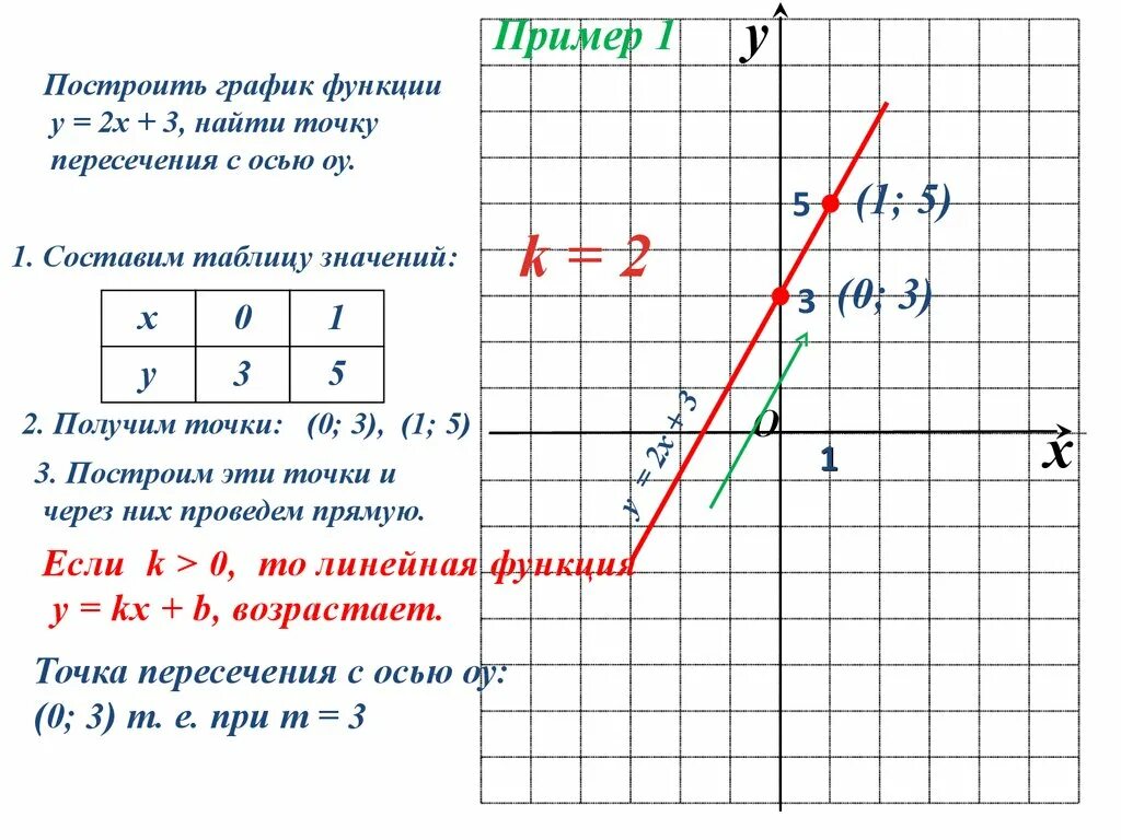 Как найти функцию по графику