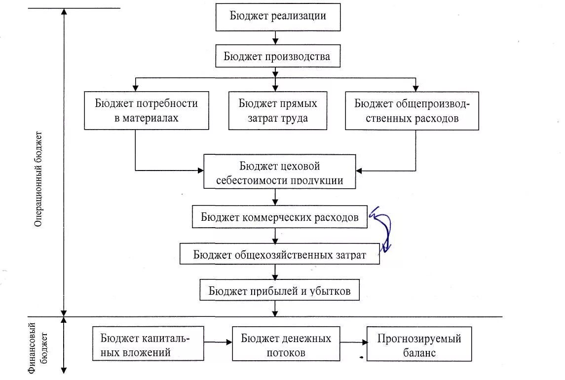 Реализовать бюджет. Блок схема бюджетирования. Планирование бюджета предприятия блок схема. Последовательность разработки бюджетов на предприятии.. Упрощенная структура сводного бюджета предприятия показана на схеме.