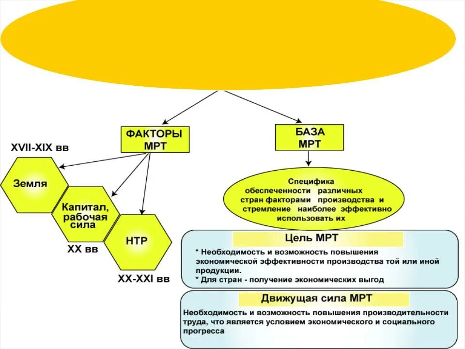 Структура международного разделения. Причины развития международного разделения труда. международное разделение труда схема. структура международного разделения труда. сущность международного разделения труда.