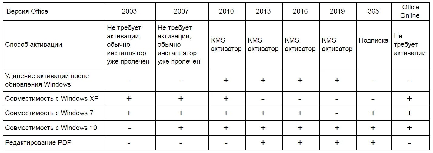 Различия между версиями. Сравнение офисных пакетов таблица. Office отличия версий таблица. Сравнительный анализ офисных пакетов таблица. Сравнительная таблица офисных приложений.