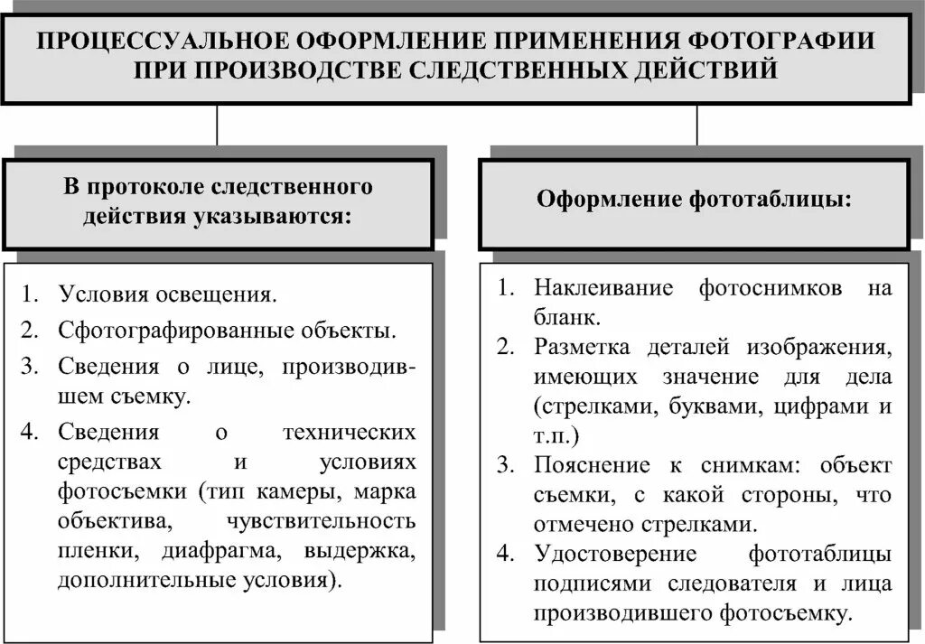 Следственные действия таблица. Процессуальное оформление следственных действий. Процессуальный порядок производства следственных действий. Следственные и процессуальные действия.