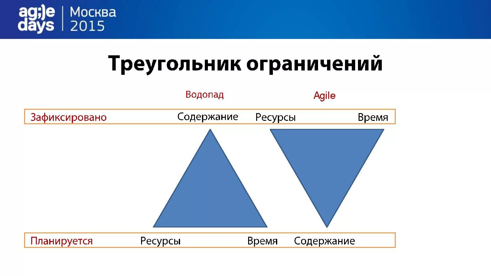 Файл:Основы Agile (Борис Вольфсон, AgileDays-2015).pdf - 0x1.tv