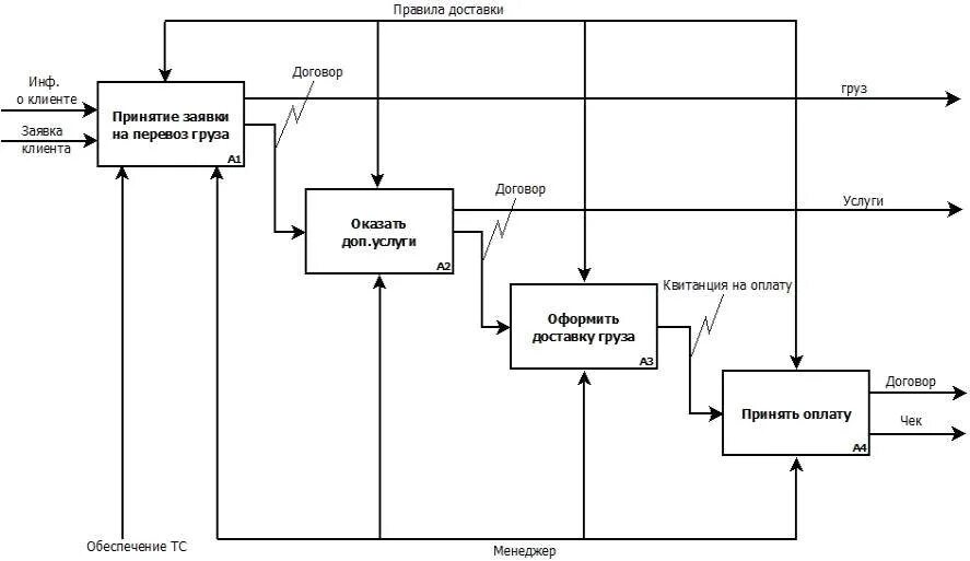 Диаграмма состояний информационной системы. Диаграмма переходов состояний. Информационная система грузоперевозки. Составление диаграммы перехода состояний.