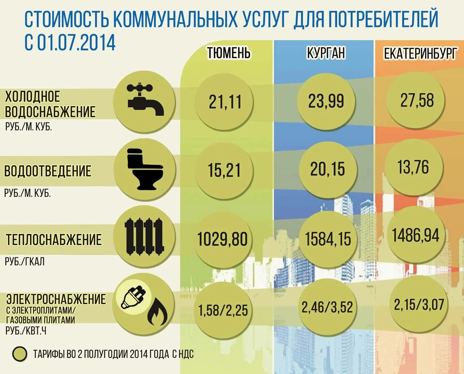 Комиссионные жкх. Коммунальные услуги стоимость. Средняя стоимость коммунальных услуг. В себестоимость услуг ЖКХ. Коммунальные услуги в среднем.