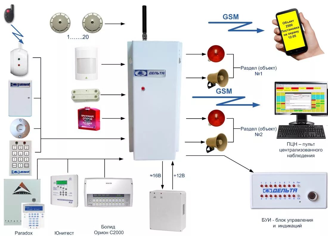 Gsm охранно пожарная. Прибор GSM для передачи извещений в МЧС. GSM передатчик для сигнализации Болид. Блок охранной сигнализации Дельта. Объектовая станция РСПИ исп.2.