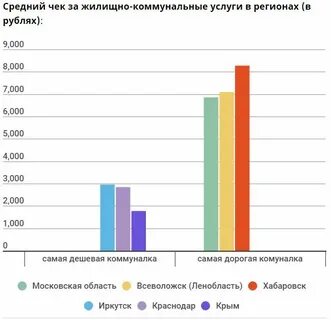 Среднее жкх