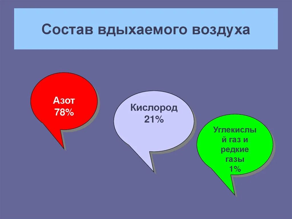 При дыхании человек выдыхает воздух содержащий углекислый. Состав/дыхаемоговоздуха. Состав вдыхаемого воздуха. Состав воздуха для дыхания человека. Состав вдыхаемого и выдыхаемого воздуха.