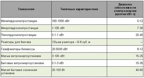 Сроки энергию