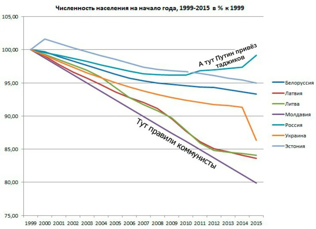 Численность населения россии в 2002. Население Европы график. Население Молдавии график. Численность населения России в 1999. Молдова населения динамика.