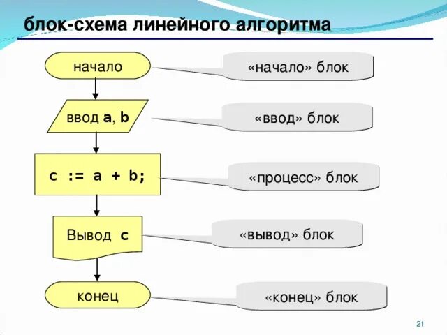 Паскаль в 9 классах презентации - информатика, презентации