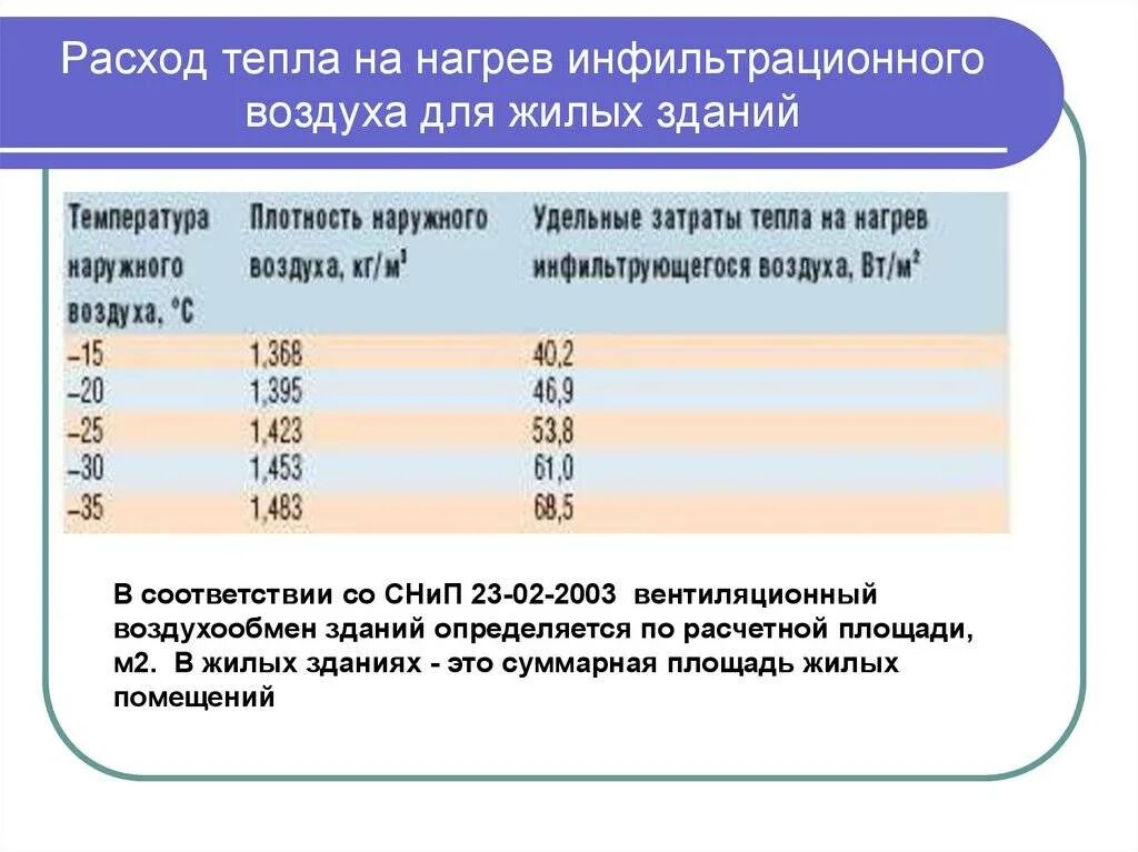 Расход наружного воздуха. Расход тепла на нагрев воздуха. Расход тепла на нагрев вентиляционного воздуха. Расход теплоты на нагрев воздуха. Расчет теплоты на нагрев воздуха.