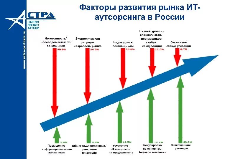 Тенденции аутсорсинга. Факторы развития аутсорсинга в россии. перспективы развития аутсорсинга в россии. тенденции развития аутсорсинга. рынок аутсорсинга в россии.