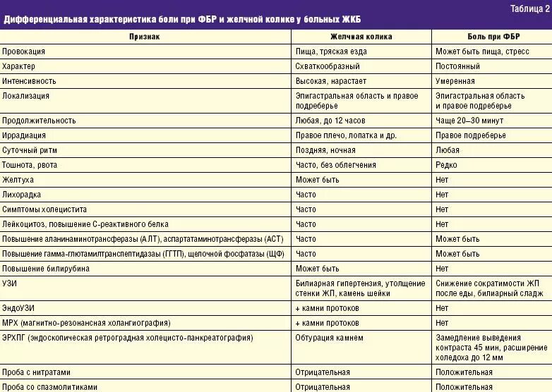 Что едят при воспалении желчного пузыря