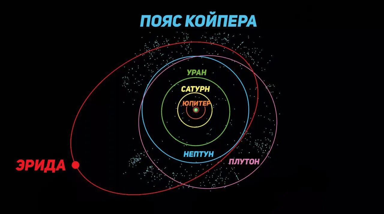 Эрида в поясе Койпера. Солнечная система пояс Койпера Оорта. Карликовые планеты пояса Койпера. Плутон в поясе Койпера.