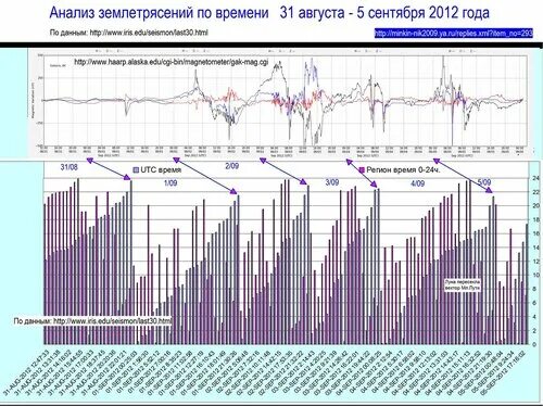 Анализ землетрясений. Мониторинг землетрясений. График землетрясений Ставрополь. Отслеживание землетрясений в реальном времени приложение. Примерный график землетрясений в Ставрополе.