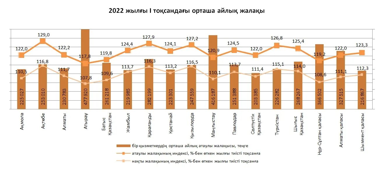 Бюро национальной статистики казахстана
