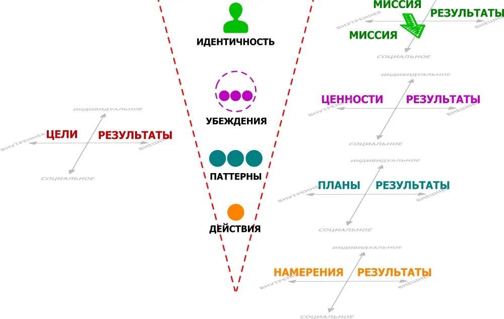 Все задания хср. Убеждения НЛП. Структура НЛП. Намерение и действие.