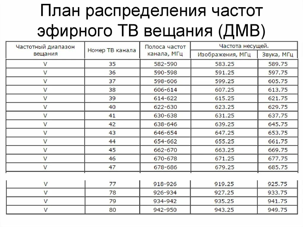 Частоты вещания каналов. Таблица телевизионных частот. Частоты ДМВ каналов ТВ. Частота 36 канала ДМВ. Частотные диапазоны ТВ каналов.