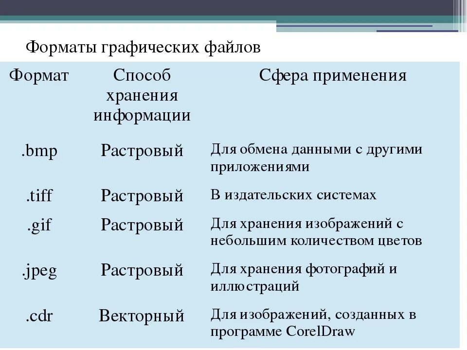 Как называется графический файл. Форматы графических файлов таблица. Графические Форматы файлов в виде таблицы. Универсальный Формат растровых графических файлов. Какие расширения могут иметь графические Форматы файлов?.