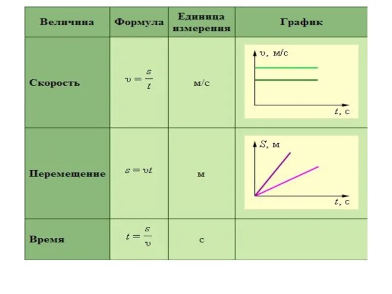 Формулы зависимости величины 3 класс. Способы задания зависимостей между величинами 6 класс задания. Табличный способ задания зависимости между величинами 6 класс. Задачи на зависимость между величинами. Формулы зависимости между величинами.