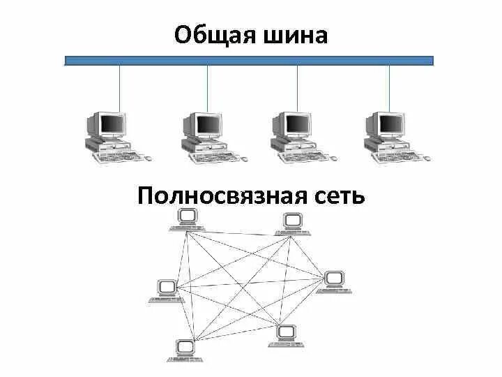 Полносвязная сеть. Общая шина. Полносвязная топология достоинства и недостатки. Топология полносвязаная с 5 ПК С 1 сервером. Северные сети телефон