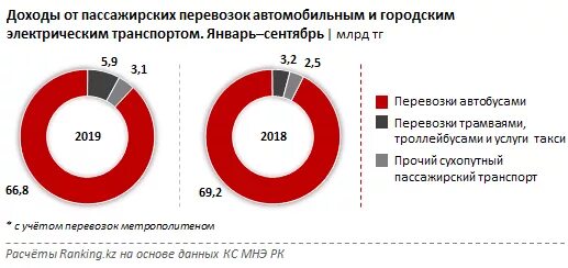 ОКВЭД грузоперевозки пассажирские. Транспортные перевозки ОКВЭД. Выручка от перевозки пассажиров. Оквэд перевозка пассажиров