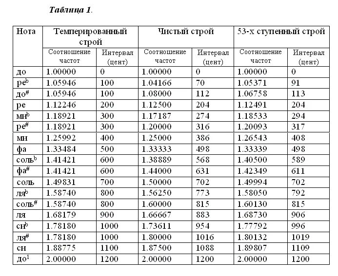 Чему равна стандартная частота. Равномерно темперированный Строй таблица. Равномерно темперированный Строй таблица частот. Частота нот на пианино таблица. Частоты музыкальных нот в Герцах.