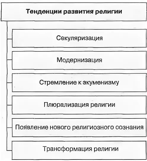 Тенденция развития религии. Современные тенденции развития религии. Тенденции развития баз данных. Проблемы религии. Этапы развития религии.